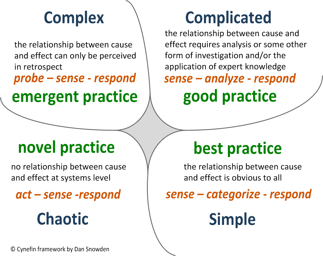 Cynefin Framework