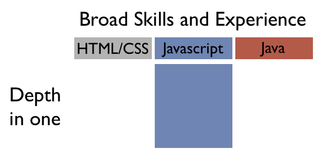 T-Shaped JS Developer